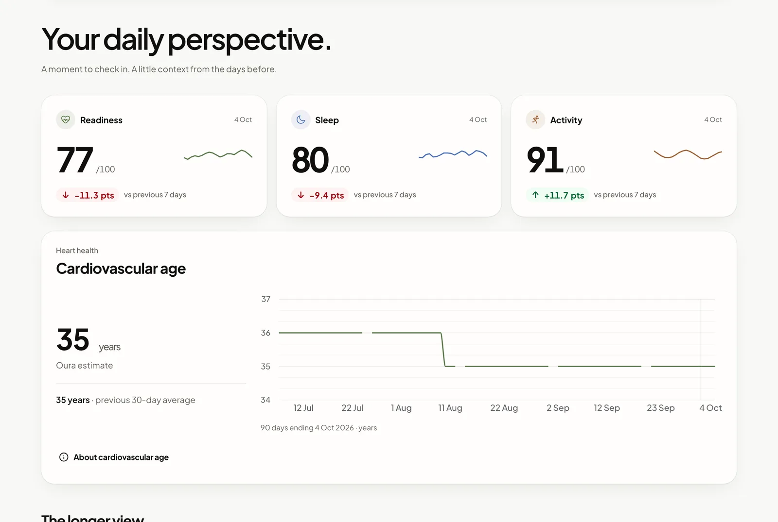 Daytlas Overview s ukázkovými daty: dnešní skóre Readiness, Sleep a Activity a 90denní graf kardiovaskulárního věku